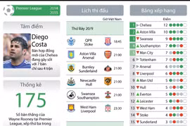 [Infographics] Toàn cảnh Premier League trước vòng thứ 5