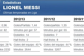 Lionel Messi vẫn xuất sắc trong năm tồi tệ nhất của mình
