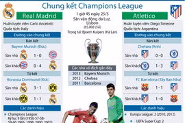 [Infographics] Toàn cảnh chung kết Champions League 2014