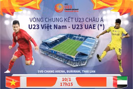 [Infographics] Vòng chung kết U23 châu Á: U23 Việt Nam-U23 UAE