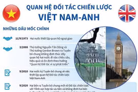 [Infographics] Quan hệ Đối tác chiến lược Việt Nam-Anh