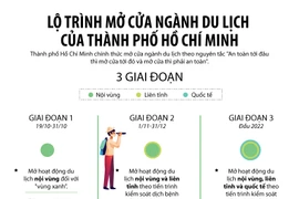 Lộ trình mở cửa ngành du lịch của Thành phố Hồ Chí Minh