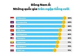 [Infographics] Việt Nam lọt top quốc gia 'giàu' nụ cười trong khu vực