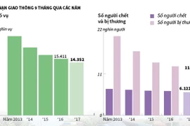 Tai nạn giao thông giảm ở cả 3 tiêu chí trong 9 tháng