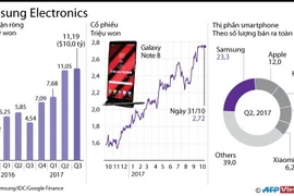 Lợi nhuận quý 3 của Samsung đạt mức cao kỷ lục.