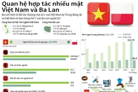 Quan hệ hợp tác nhiều mặt Việt Nam và Ba Lan.