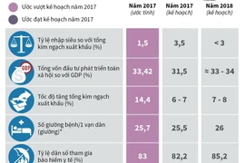 13 chỉ tiêu kinh tế-xã hội năm 2017 sẽ đạt và vượt.