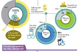 [Infographics] Thúc đẩy dạy nghề, tạo việc làm cho người khuyết tật