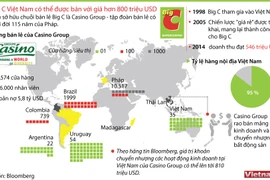 [Infographics] Big C Việt Nam có thể được bán với giá 800 triệu USD