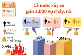 Gần 3.000 vụ cháy, nổ trên cả nước trong 9 tháng năm 2019