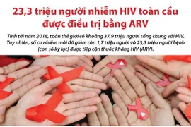 23,3 triệu người nhiễm HIV toàn cầu được điều trị bằng ARV