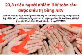 23,3 triệu người nhiễm HIV toàn cầu được điều trị bằng ARV