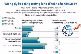 [Infographics] WB hạ dự báo tăng trưởng kinh tế toàn cầu năm 2019