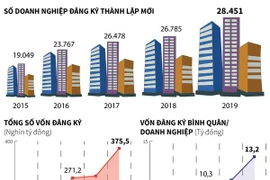 Hơn 28 nghìn doanh nghiệp thành lập mới, cao nhất 5 năm