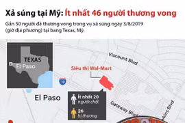 [Infographics] Xả súng tại Mỹ: Ít nhất 46 người thương vong