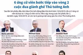Sáu ứng cử viên bước tiếp vào vòng 2 cuộc đua giành ghế Thủ tướng Anh