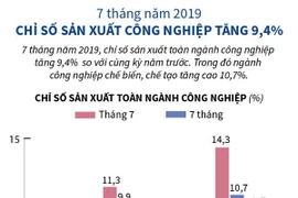 [Infographics] 7 tháng qua, chỉ số sản xuất công nghiệp tăng 9,4%