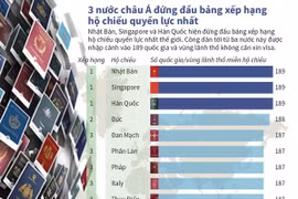 Ba nước châu Á đứng đầu bảng xếp hạng hộ chiếu quyền lực nhất