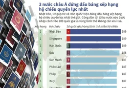 Ba nước châu Á đứng đầu bảng xếp hạng hộ chiếu quyền lực nhất