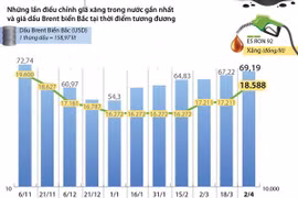 [Infographics] Giá xăng E5 RON 92 tăng 1.377 đồng mỗi lít