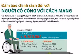 [Infographics] Chính sách của Đảng và Nhà nước với người có công