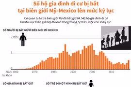 [Infographics] Số hộ di cư bị bắt ở biên giới Mỹ-Mexico cao kỷ lục