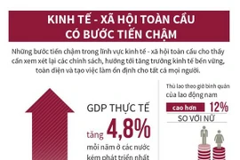 [Infographics] Kinh tế-xã hội toàn cầu có bước tiến chậm