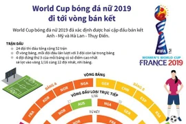 [Infographics] World Cup bóng đá nữ 2019 đi tới vòng bán kết