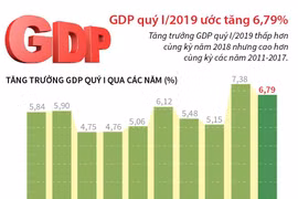 [Infographics] Tăng trưởng GDP quý 1 thấp hơn cùng kỳ năm 2018