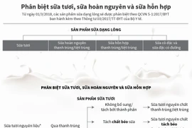 [Infographics] Phân biệt sữa tươi, sữa hoàn nguyên và sữa hỗn hợp