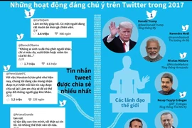[Infographics] Những hoạt động nổi bật trên Twitter năm 2017