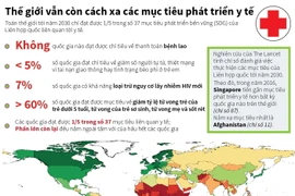 [Infographics] Thế giới còn cách rất xa các mục tiêu phát triển y tế