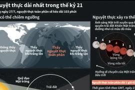 [Infographics] Nguyệt thực toàn phần dài nhất trong thế kỷ 21