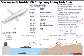 [Infographics] Tên lửa hành trình MdCN Pháp dùng không kích Syria