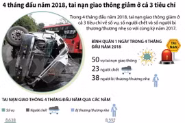 [Infographics] Tai nạn giao thông giảm trong 4 tháng đầu năm