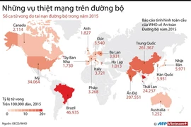 [Infographics] Số ca tử vong do tai nạn đường bộ trong năm 2015