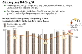 [Infographics] Giá xăng tăng lần thứ tư liên tiếp lên 17.792 đồng