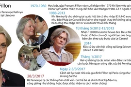 Người phụ nữ khiến ứng viên Tổng thống Francois Fillon dính bê bối