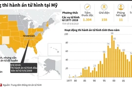 [Infographics] Người Mỹ thi hành án tử hình như thế nào?