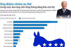 Ông Biden chiếm ưu thế trong cuộc đua ứng viên của đảng Dân chủ