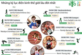 [Infographics] Những kỷ lục điền kinh thế giới lâu đời nhất 