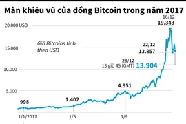 [Infographics] Màn khiêu vũ của đồng Bitcoin trong năm 2017
