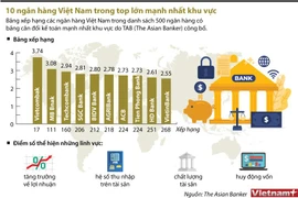 [Infographics] 10 ngân hàng Việt Nam trong tốp lớn mạnh nhất khu vực