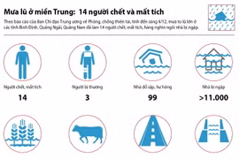 [Infographics] Mưa lũ ở miền Trung: 14 người chết và mất tích
