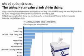 [Infographics] Bầu cử Israel: Thủ tướng Netanyahu giành chiến thắng