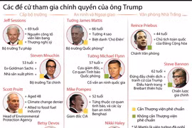 [Infographics] Các đề cử tham gia chính quyền của ông Donald Trump
