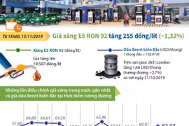 [Infographics] Giá xăng E5 RON 92 tăng 255 đồng mỗi lít