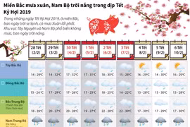 [Infographics] Miền Bắc mưa xuân, Nam Bộ trời nắng trong Tết Kỷ Hợi