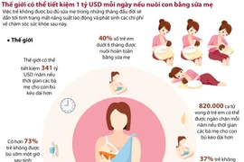 Chỉ 40% trẻ em dưới 6 tháng được nuôi hoàn toàn bằng sữa mẹ