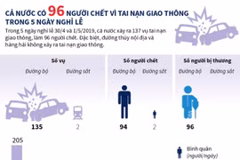 [Infographics] 137 vụ tai nạn giao thông, 96 người chết trong nghỉ lễ